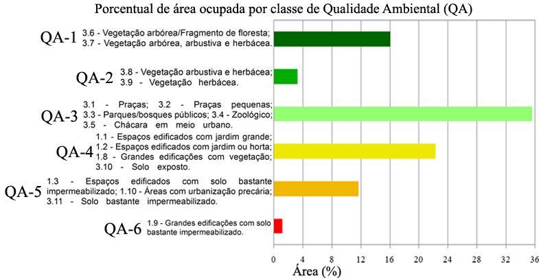 o gráfico ilustrado na Figura 5apresenta as classes agrupadas segundo a qualidade ambiental, representando 89,98% da área total do bairro.