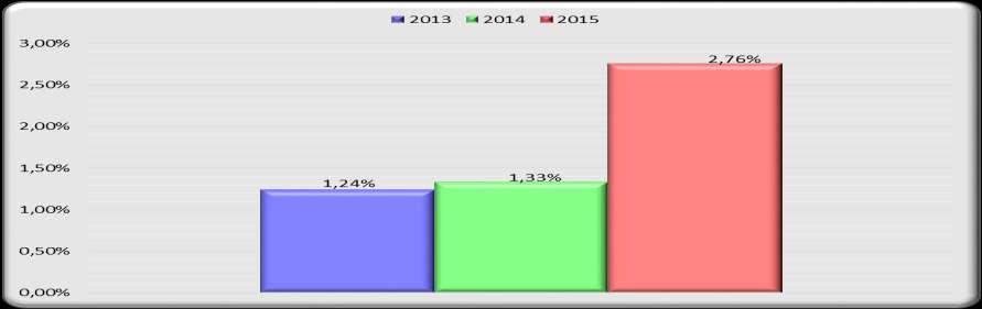 Gráfico 4. Taxa/média global das infecções hospitalares 2013/2015 Observa-se evolução crescente atribuída ao refinamento da detecção de casos de infecção através da busca ativa.