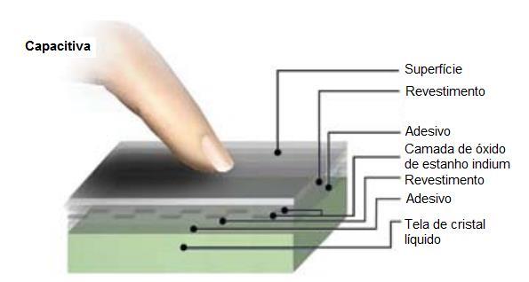 548 Figura 2 Tecnologia de Toque Capacitivo. Fonte: traduzido e adaptado de Hsu (2009, p. 41).