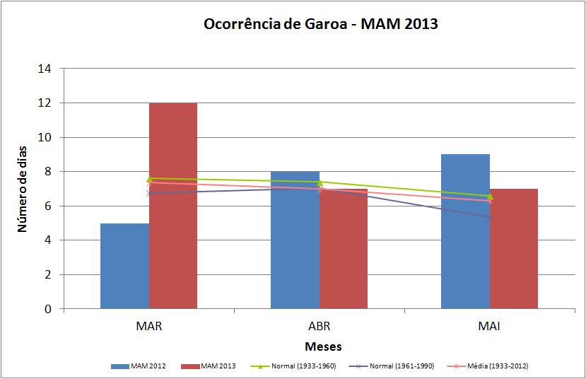 4. Garoa Durante MAM 2013 foram registrados 26 dias com garoa, acima da média climatológica (21 dias). O trimestre MAM 2012 (outono anterior) teve 22 dias com este fenômeno.