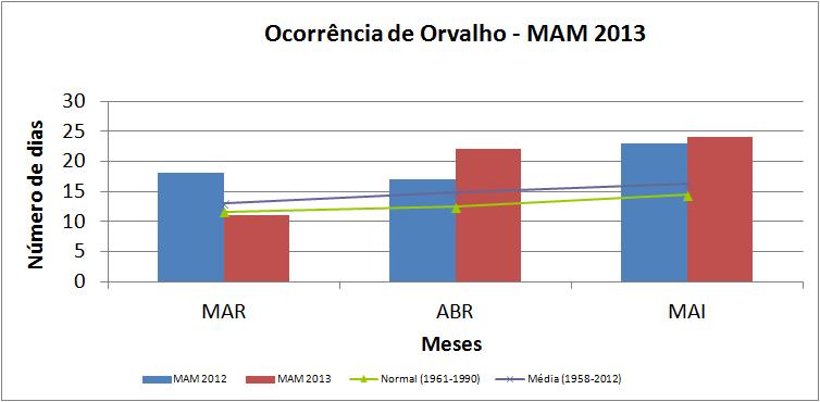 Figura 18 Número de dias com orvalho no trimestre MAM 2012 (azul) e MAM 2013 (vermelho). A linha verde representa a normal 1961-1990 e a linha roxa representa a média 1958-2012.