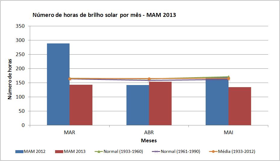 Figura 24 Número de horas de brilho solar no trimestre MAM 2012 (azul) e MAM 2013 (vermelho).