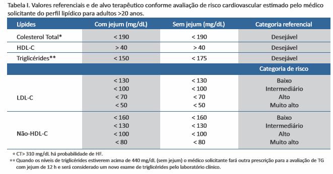 GAMA GLUTAMIL TRANSFERASE (soro, adulto) = homens; 10 50 U/L mulheres: 7 32 U/L LDH (soro, adulto) = 100 190 U/L FOSFATASE ALCALINA (soro, adulto) = 50 120 U/L UREIA (soro, adulto) = 15 39 mg/dl