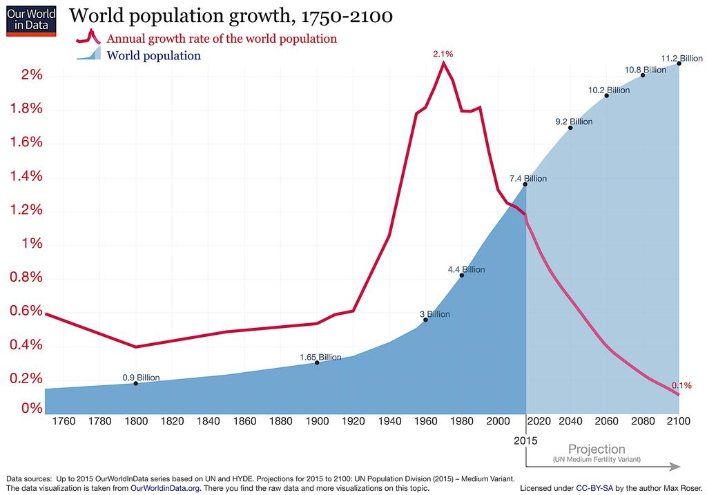 Transição Demográfica Crescimento