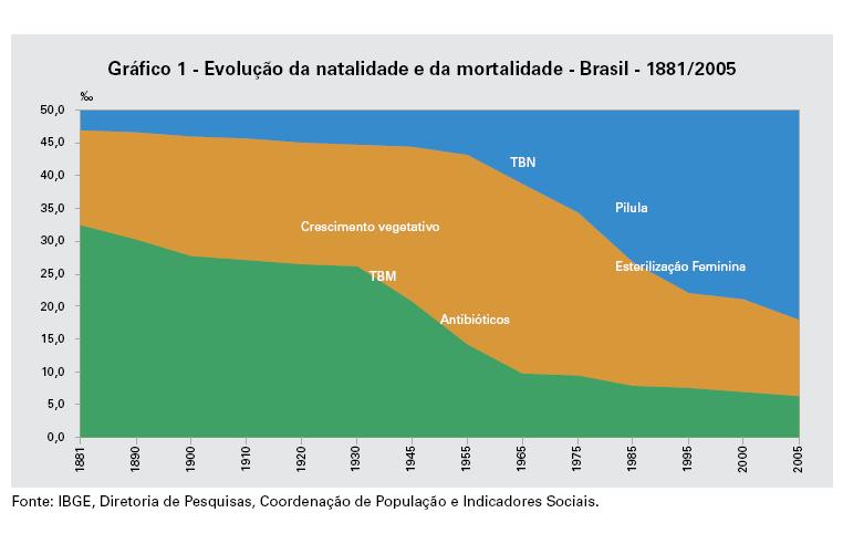 Transição