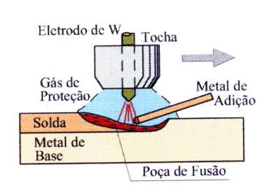 WELDING GTAW (EUA) ou TUNGSTEN IONERT GAS TIG (EUROPA) ) é um processo no qual a união de peças metálicas é produzida pelo