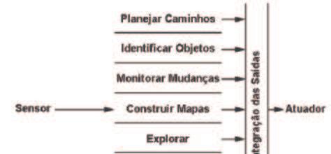 de Controle Controle Hierárquico: Vertical Brooks - Arquitetura