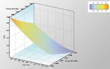 Figura 2: Gráfico de superfície que mostra o índice de conversão alimentar () dos frangos de ambos os sexos em resposta a níveis variáveis de densidade de energia metabolizável (EM) e aminoácidos