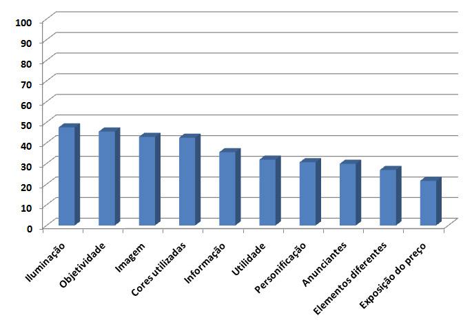 Avaliação da Mídia exterior Avaliação da Mídia exterior Elementos criativos Principais elementos criativos que chamam a atenção em uma peça de Mídia exterior Aspectos mais satisfatórios % ITENS Grau