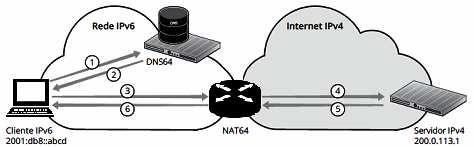 Para reparar esse problema e evitar o conflito de endereços, a RFC 6598 reserva o prefixo 100.64.0.0/10 como sendo uma faixa privada não roteável na Internet e de uso exclusivo das operadoras.