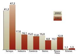 Em relação aos Arrendamentos por Tipos de Bens, os Veículos responderam por 56,0% do volume até dezembro de 2003, seguido por Máquinas e Equipamentos com 21,8%, Equipamentos de Informática com 17,8%