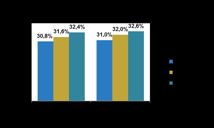 O gráfico abaixo (estabelecimentos varejistas + cash&carry), mostra a nossa evolução de market share de biscoitos e massas desde 2016.