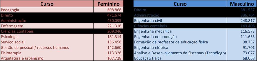 Administração, Direito e Ciências Contábeis estão entre as 10 áreas de cursos com o maior