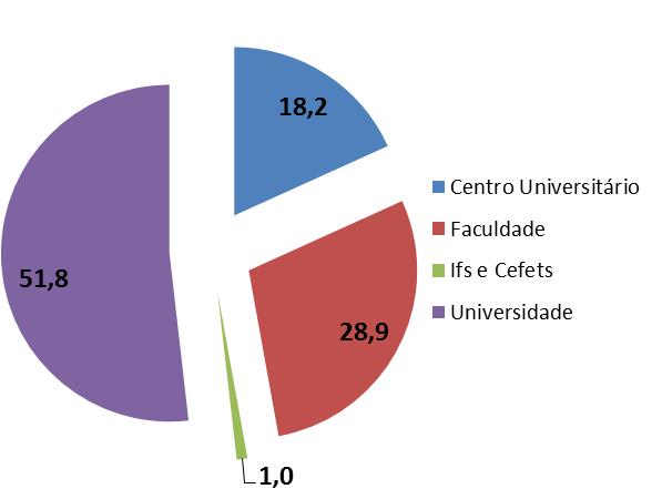 Mais da metade dos concluintes de cursos de graduação em 2015 estudou em universidades. Gráfico 20.