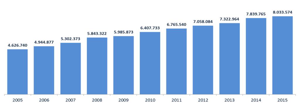 2 Matrículas Em 2015, a matrícula na educação superior (graduação e sequencial) superou os 8 milhões de alunos.