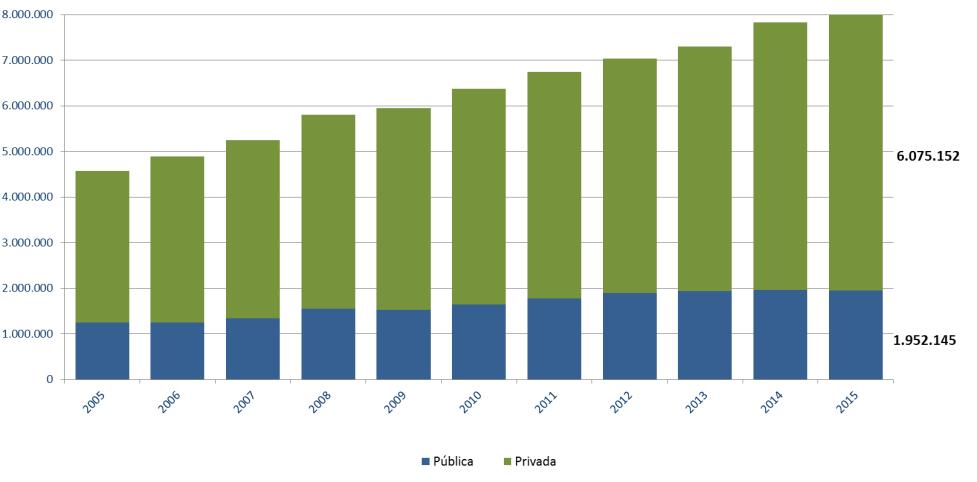 Número de matrículas na educação superior (Graduação e Sequencial) - Brasil 2005-2015 A tendência de crescimento do número de matrículas desacelerou em 2015 em relação ao ano de 2014, com uma pequena