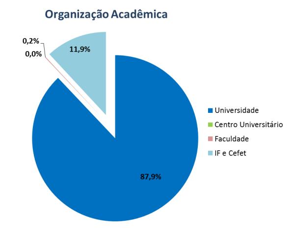 Gráfico 5. Razão da matrícula por rede (privada/pública) nos cursos de graduação presencial, por Unidade da Federação Brasil 2015 Quase 90% das matrículas da rede federal estão em universidades.