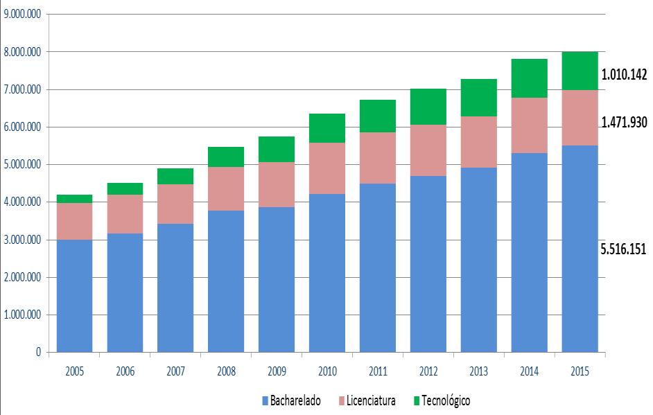 De 2005 a 2015, as matrículas nos cursos tecnológicos aumentaram mais de 4 vezes; No bacharelado, o crescimento das matrículas foi de 83,8% no mesmo período; 51,7% foi o aumento observado no número