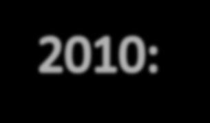 1. Novo nível de performance atingido a partir de Agosto/2010 Novo Modelo Acadêmico Reestruturação Organizacional (mais de 20% de redução no headcount)