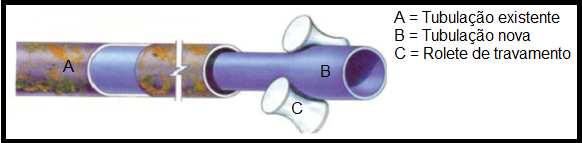 37 b) Revestimento por inserção apertada de tubulação deformada: O uso de revestimentos por inserção de tubulação deliberadamente deformada antes da inserção, com posterior recomposição
