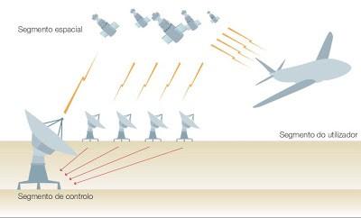 Sistema de Posicionamento Global (GPS) O que é: um sistema utilizado para a determinação da posição de um recetor na superfície da Terra ou em órbita;