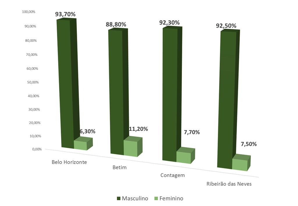 Perfil de Vítimas Por Sexo, 2015 Por