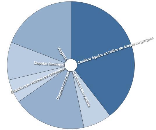 Relação entre vítima e autor Gráfico de Nós que identificam as