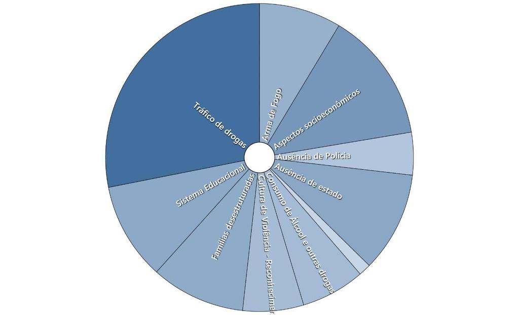 Resultados da pesquisa Dinâmicas Criminais Multicausalidade Gráfico de Nós que identificam as categorias de causas estruturais para a incidência de