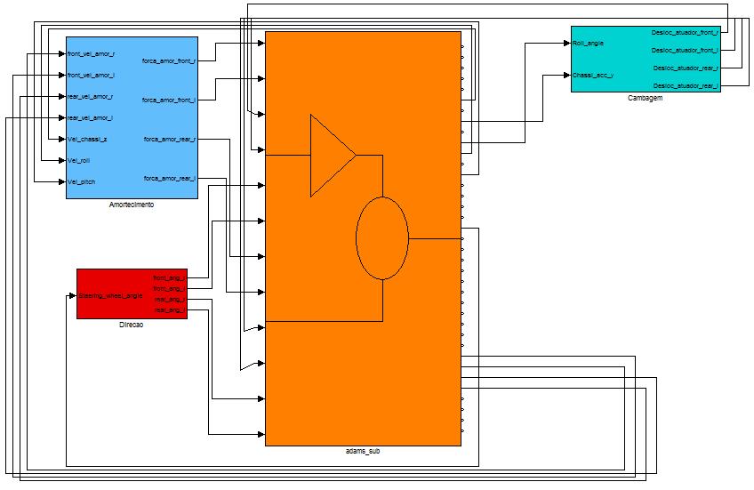 O bloco em laranja representa o modelo do veículo no Adams, com as entradas e saídas das variáveis de estado desejadas para o controle.