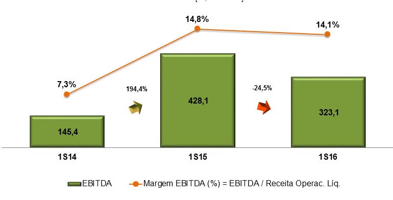 EBITDA (R$ MM) No 1º semestre de 2016, o EBITDA atingiu R$ 323,1 milhões.