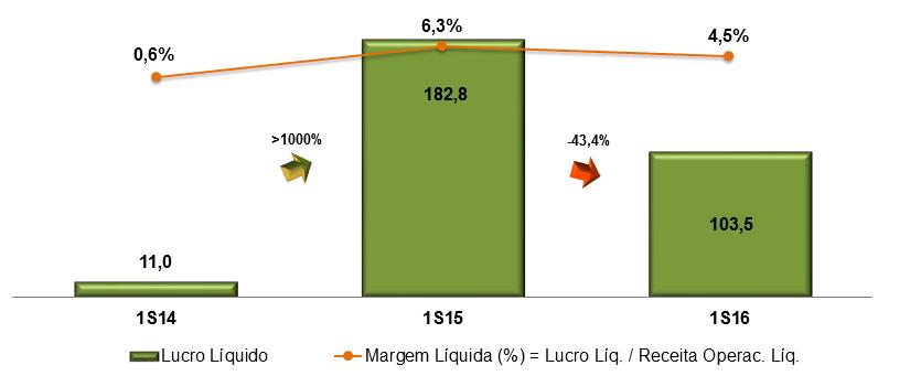 Lucro Líquido (R$ MM) Lucro Líquido registrou R$ 103,5 milhões.