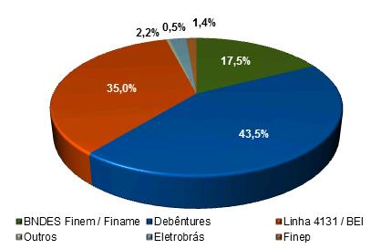 Gestão Financeira Prudente Diversificação da dívida em modalidades e indexadores.