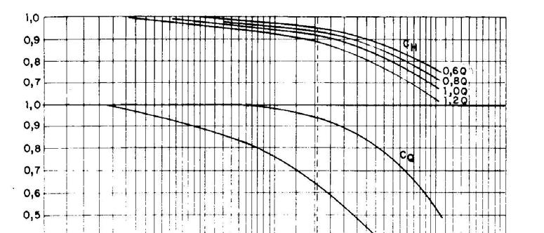 Influência da Viscosidade Gráfico