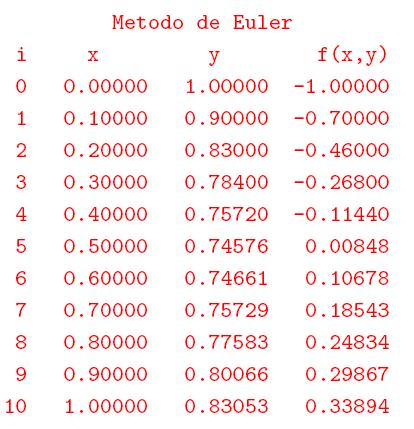 Solução Numérica de EDO Exemplo: Calcular a solução do PVI da