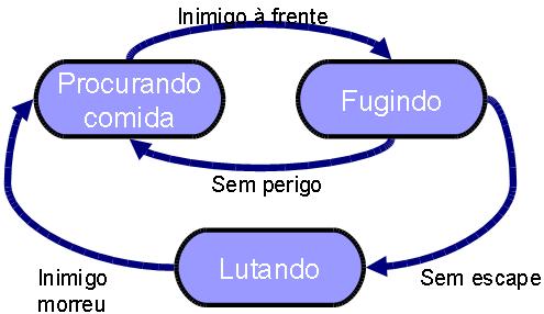 Maquina de estados São estruturas lógicas compostas por um