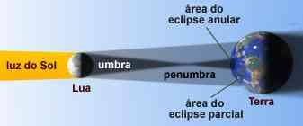 Tipos de eclipses do Sol Parcial Quando a Lua projeta apenas sua penumbra na Terra O Sol, visto de alguns locais, é parcialmente encoberto pela Lua Anular Quando a Lua está alinhada com o Sol e