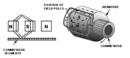 Máquina CC comutação e construção da armadura Um enrolamento imbricado ou em série simples (ou simplex) é um enrolamento de rotor que consiste em bobinas que contêm uma ou mais espiras de fio com os