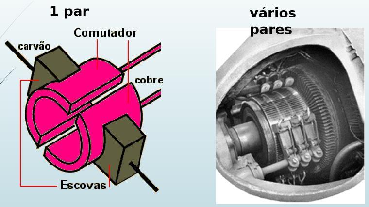 Máquina CC comutação A comutação é o processo de converter as tensões e