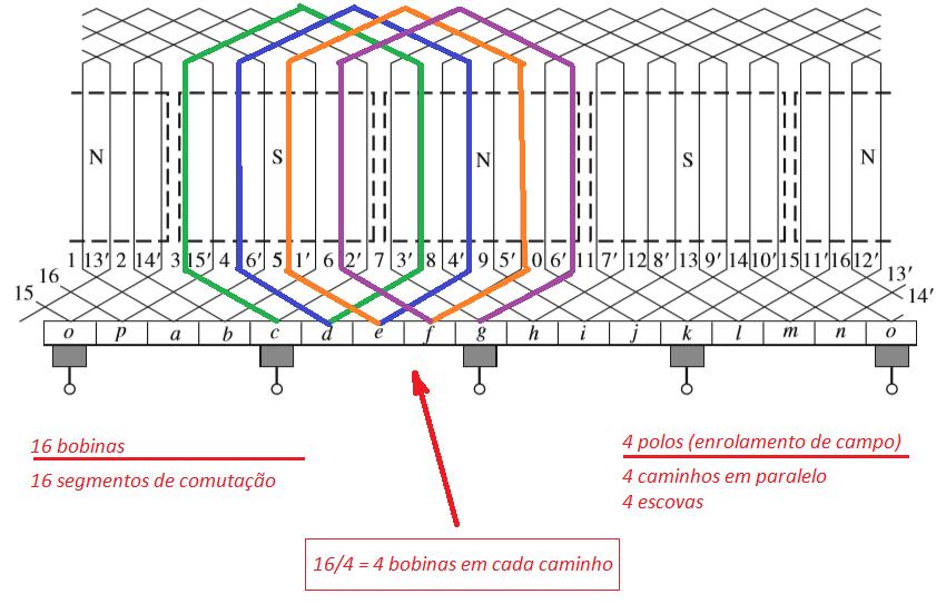 Máquina CC comutação e