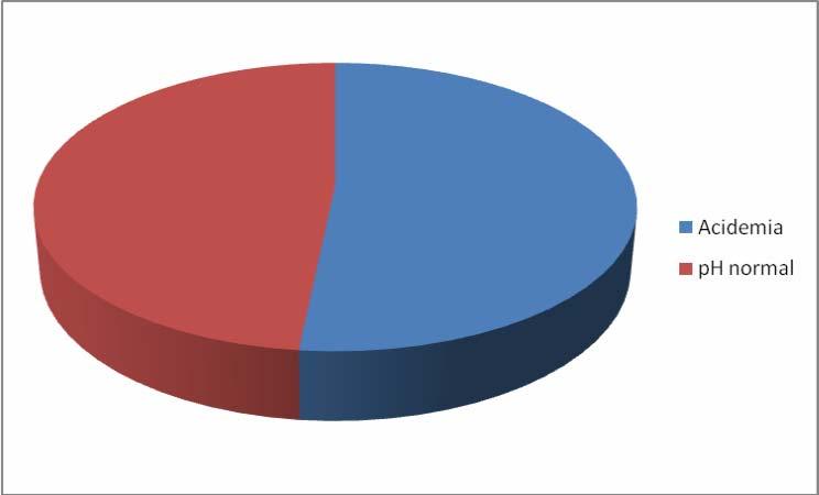 Resultados 55 Foram avaliados 91 casos, classificados de acordo com a presença ou ausência de acidemia fetal no nascimento, divididos em dois grupos.