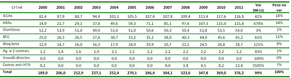 Evolução da utilização dos medicamentos