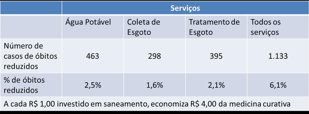 Propriedades dos Indicadores Sensibilidade Ex: Sensibilidade da mortalidade infantil a programas