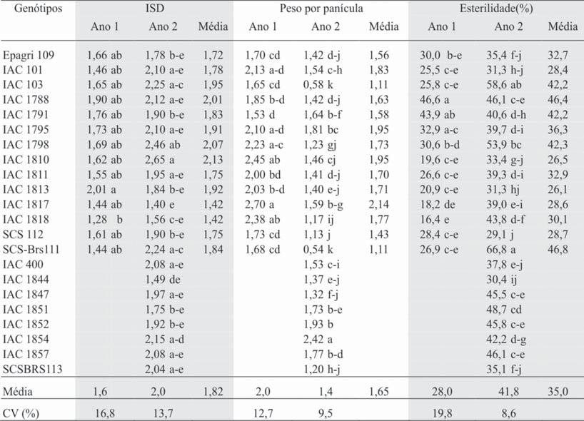 Tabela 2. Índice de Severidade de manchas(isd) e características agronômicas apresentadas por genótipos de arroz. Taubaté, anos agrícolas 2002/2003 e 2003/2004. estatisticamente esses valores.