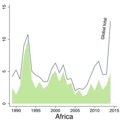 Mortes Violentas em África em comparação com o Total Global,