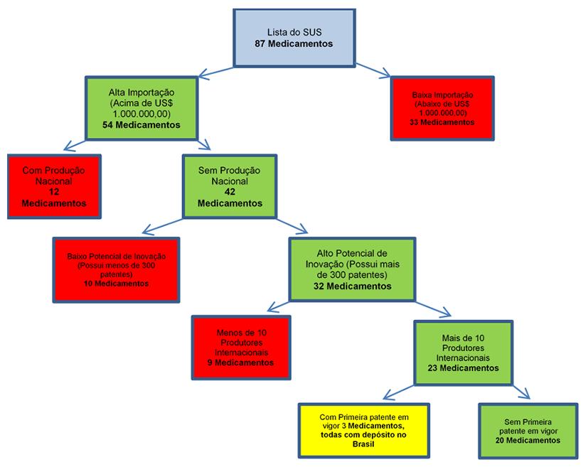 3º grupo (16): rivastigmina, budesonida, formoterol, pramipexol, clozapina, olanzapina, quetiapina, topiramato, ziprasidona, leflunomida, micofenolato de mofetila, tacrolimo, sirolimo, calcitriol,