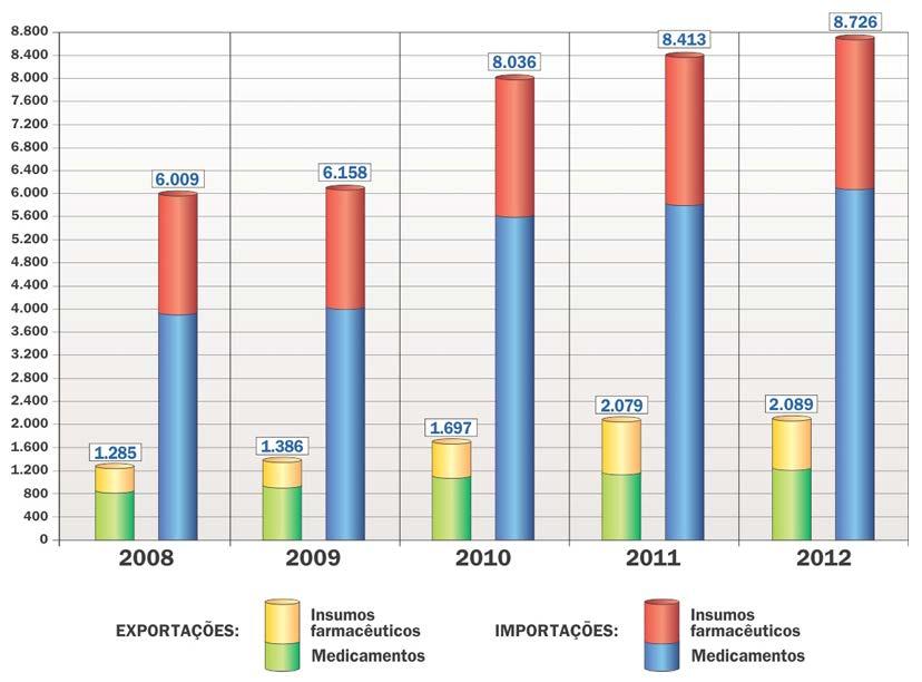 3.5.Quanto aplicabilidade da metodologia Considerando o crescente déficit da balança comercial do setor farmacêutico brasileiro no período de 2009 a 2013 (ver Gráfico 2) e, consequentemente, as