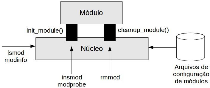 Módulos Módulos são usados tipicamente na implementação de: Acionadores de dispositivos. Exemplo: e100e (Ethernet), nvidia (vídeo), psmouse (mouse), soundcore (som).