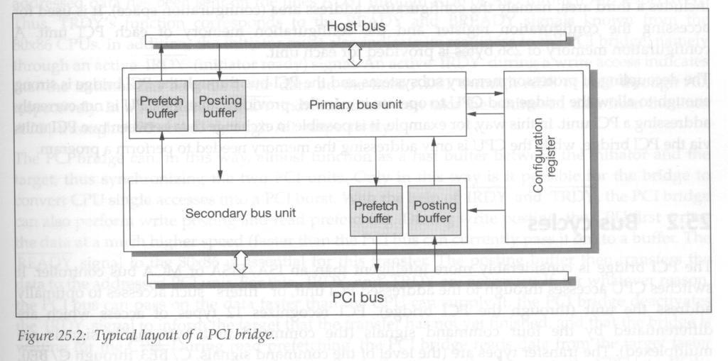 A ponte PCI representa a ligação entre o sistema processador/ram e o bus PCI.