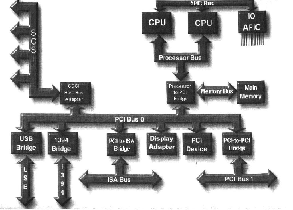 Arquitetura do Sistema PCI