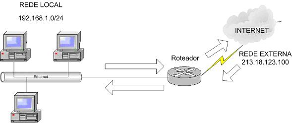 Dando-nos tempo para desenvolver o IPv6...... mas também colaborando para a demora em sua adoção!